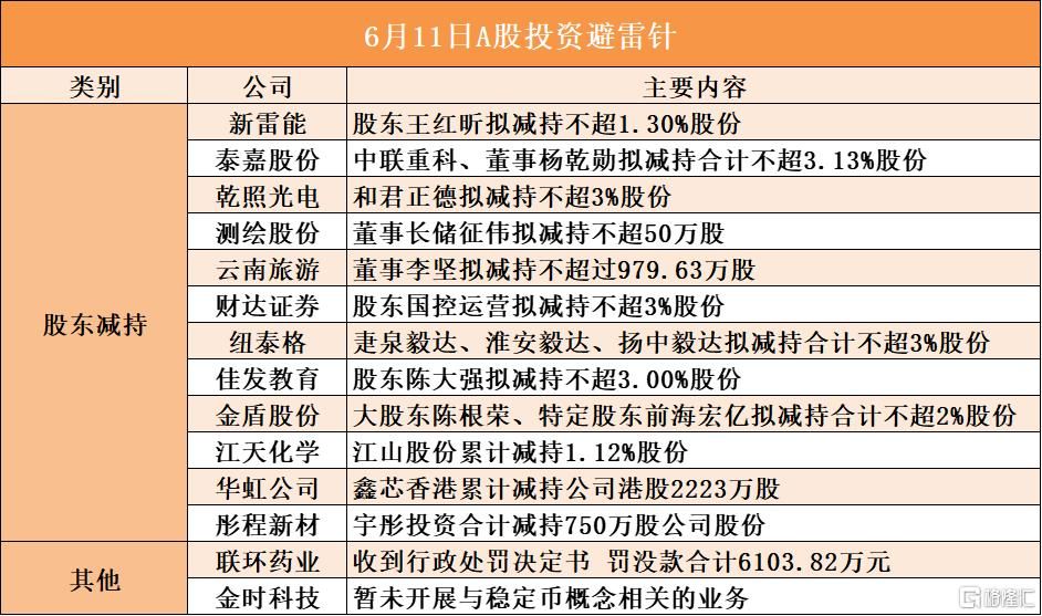 6月11日A股投资避雷针︱财达证券:股东国控运营拟减持不超3%股份;金时科技:暂未开展与稳定币概念相关的业务 6月11日A股投资避雷针︱财达证券:股东国控运营拟减持不超3%股份;金时科技:暂未开展与稳定币概念相关的业务
